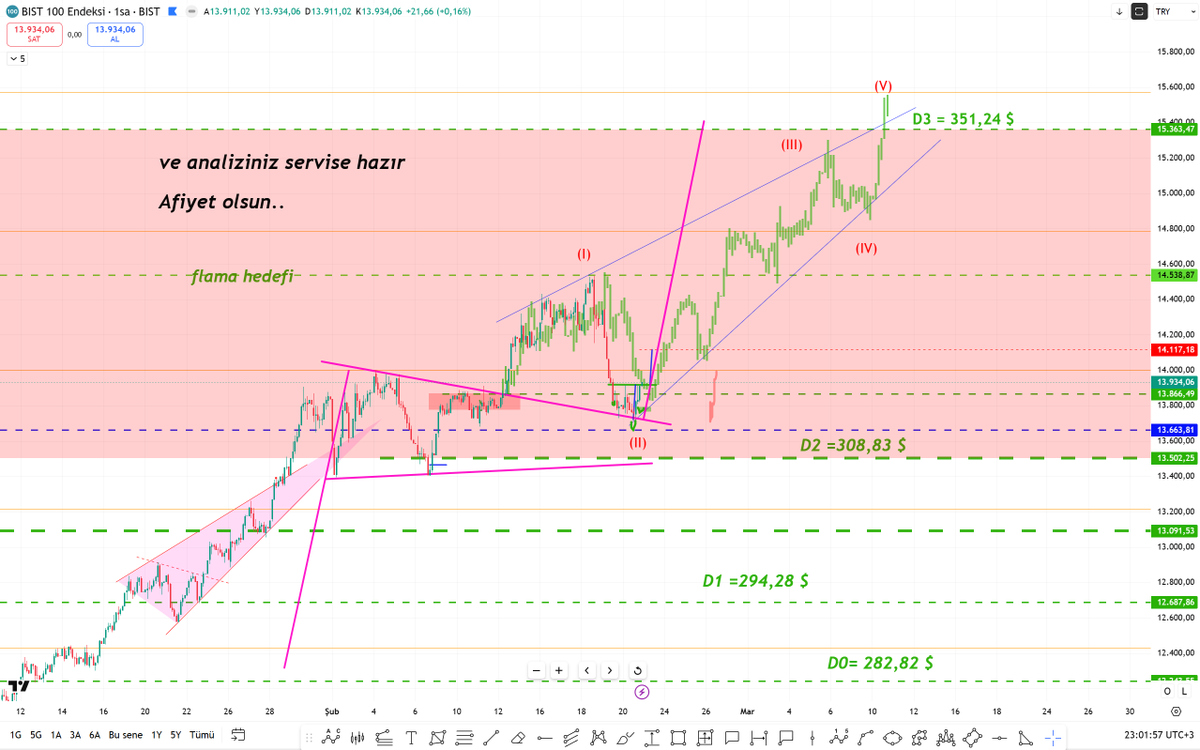 Gel gel .. 

Teknik analiz tarifi veriyorum

#bist100