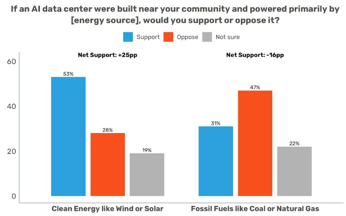 sethmiller_'s tweet photo. If data centers want to maintain their social license to operate... the need to BYONCE.

(Bring Your Own New Clean Electricity) @JesseJenkins @ClimatePower 
https://t.co/TlYzWVp0no https://t.co/j7CskrRYXA