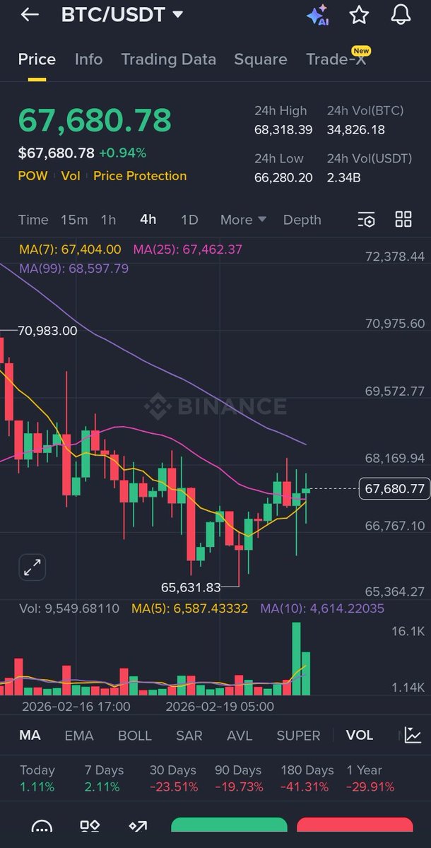 What’s your take on $Bitcoin today? Bullish or bearish?