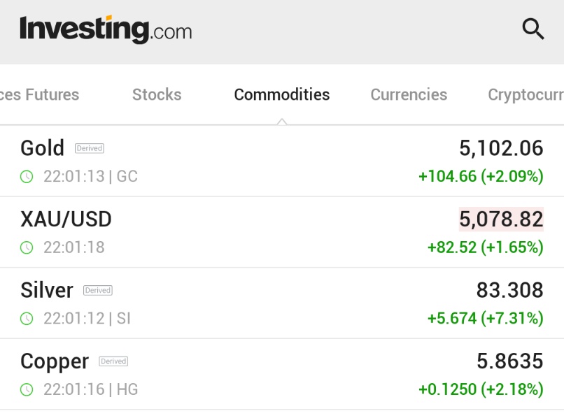 🚨It's happening again.

Gold +2% to $5100

Silver +7% to $83

Copper +2% to $5.86