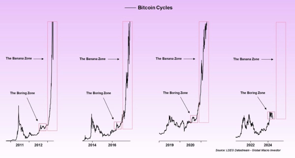 pete_rizzo_'s tweet photo. REMINDER: #BITCOIN IS ALWAYS BORING BEFORE IT GOES PARABOLIC 🚀 https://t.co/qeN6J9RPtG