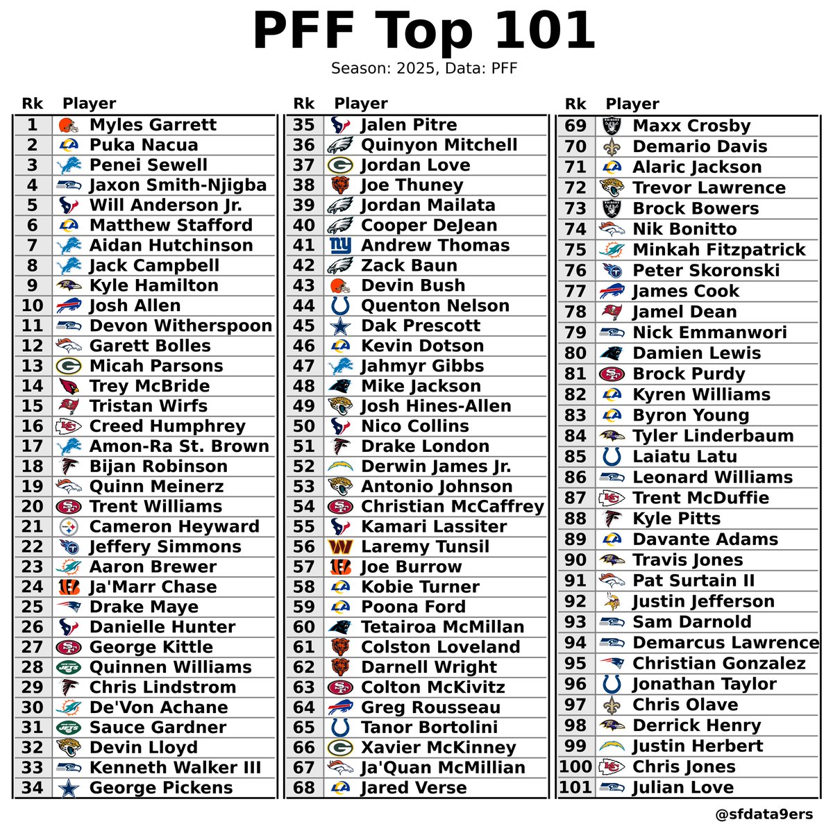 SFdata9ers🏈📊 tweet media