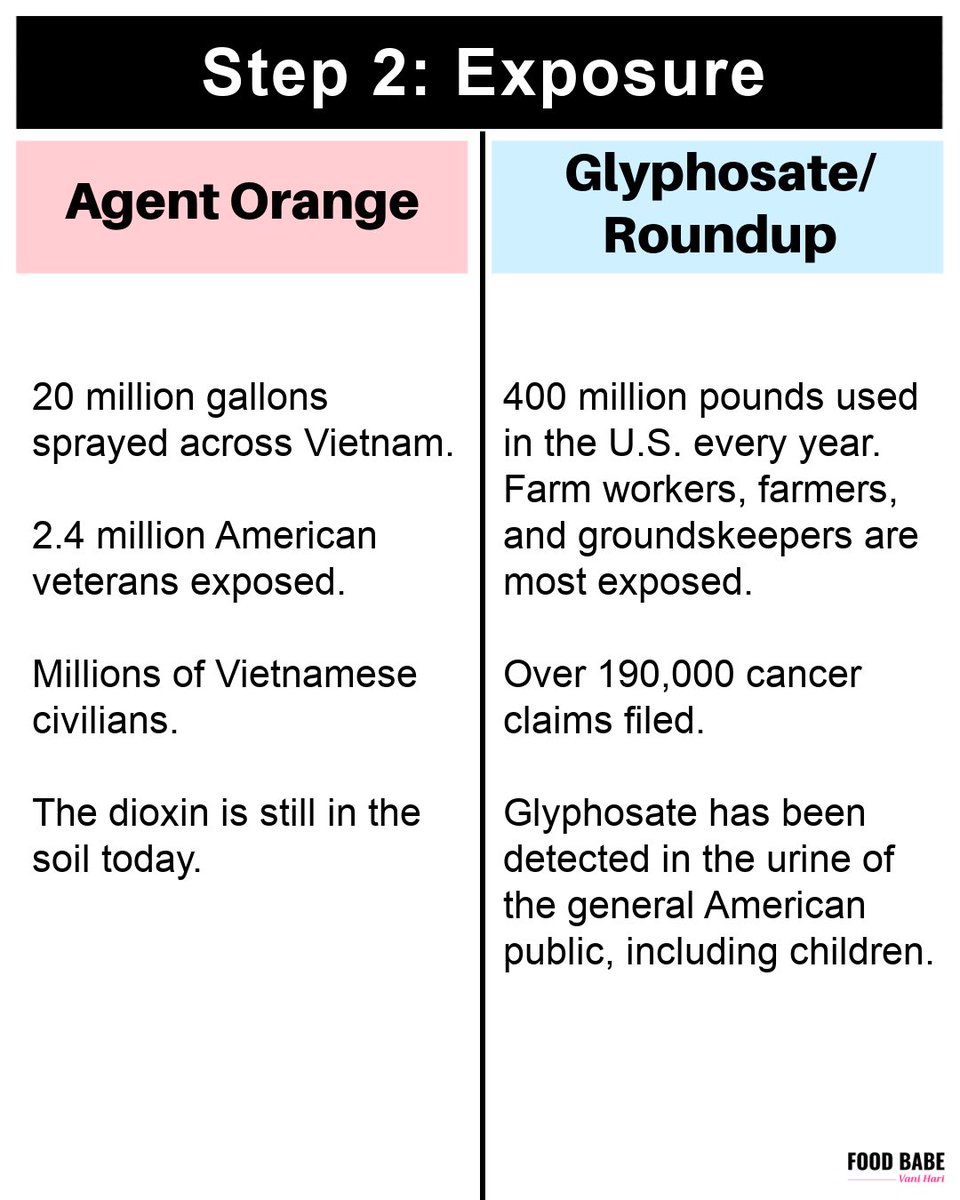 thefoodbabe's tweet image. This is one of the darkest, most evil and sick things I have ever witnessed. The reason why Monsanto/Bayer is pushing so hard for legal immunity – in states, the Farm Bill, and the executive branch – is simple. Their product gives people cancer. They did it with Agent Orange and