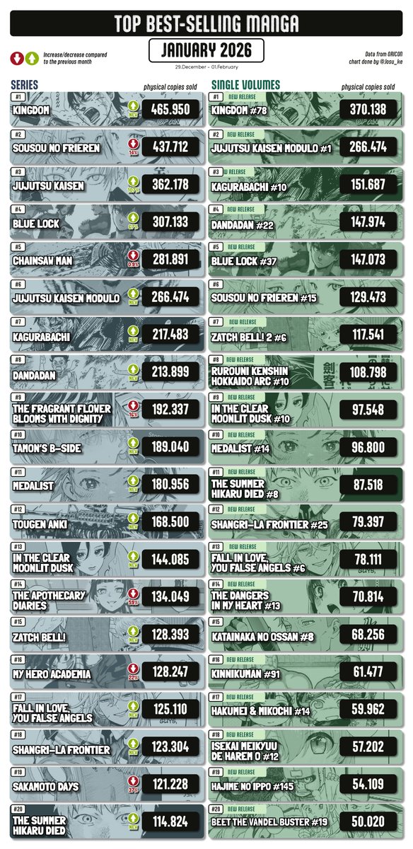 Josu_ke's tweet photo. TOP January Best-Selling Manga
Japan Only · Oricon https://t.co/F2XiHdWu9e