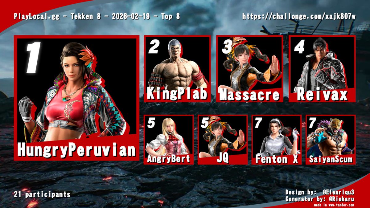 WorcesterFGC's tweet photo. GO ALL OUT 32! Top 8!
🥇 @HungryPeruvian8 
🥈 @KingPlab 
🥉 @luria_justin https://t.co/fFAgucwcbr