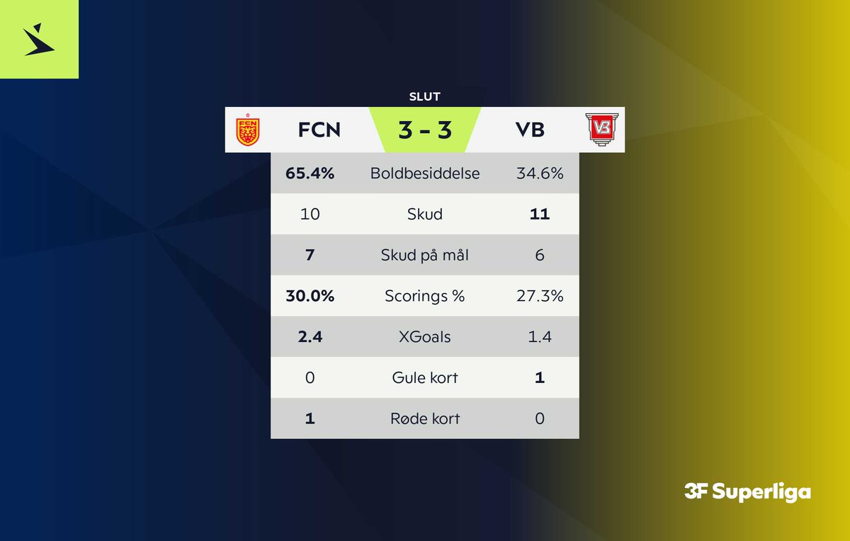 Superligaen's tweet photo. Slut på Right To Dream Park
#SLDK #FCNVB #ditholdvoresliga https://t.co/b9HF02ytkE