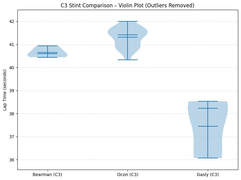 Ojo, comparando los stints con neumáticos C3, Alpine vs Haas, se puede ver que el Alpine es mucho mejor en ritmo de carrera:
Bearman:
Media: 40.649
Ocon:
Media: 41.306
Gasly:
Media: 37.451
#F1 #F1Testing #Haas #Alpine