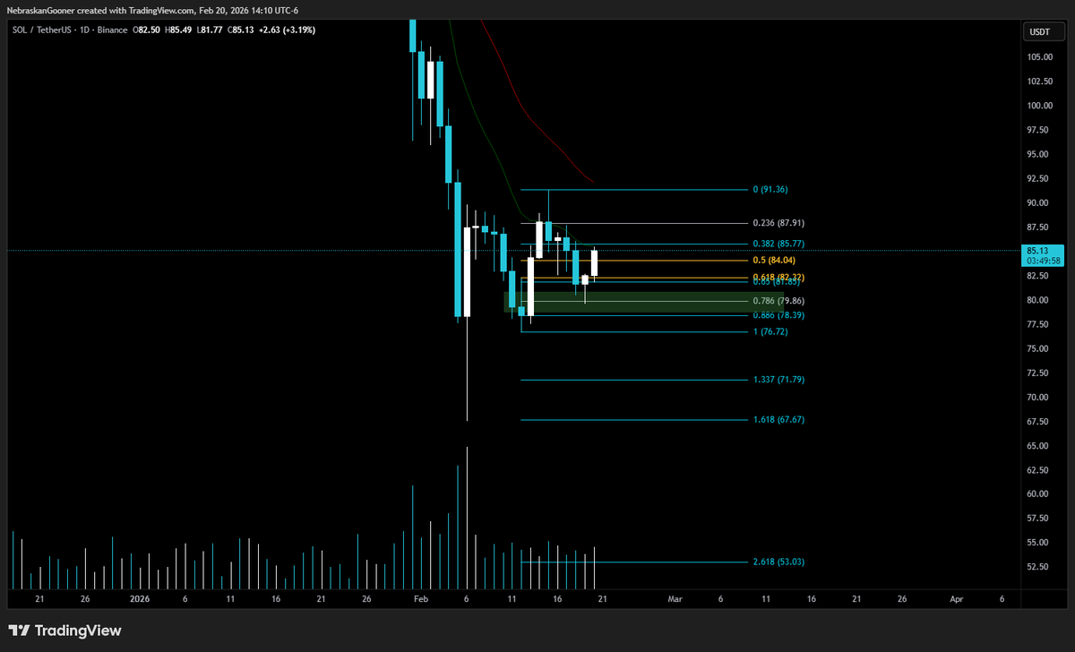 Nebraskangooner's tweet photo. $SOL

Decent looking chart especially with the Top Goon X buy approaching alert and bounce at key level

Watching this one closely in telegram to increase exposure on positive daily close. Nice upside potential if it can show hold a strong daily candle. https://t.co/F9O2sYI4wR