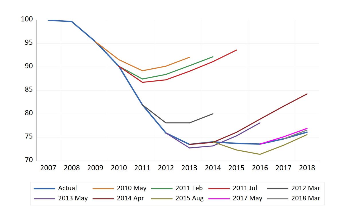 Τυχαία το βρήκα στον Η/Υ. Πρώτη φορά πρόσεξα ότι η μόνη απαισιόδοξη πρόβλεψη της τρόικας ήταν τον Αύγουστο του 2015. Είχε προβλέψει εσφαλμένα μεγάλη ύφεση. Σε όλες τις άλλες αξιολογήσεις της είχε προβλέψει ανάκαμψη μεγαλύτερη από αυτή που ήρθε (ή δεν ήρθε καθόλου).
