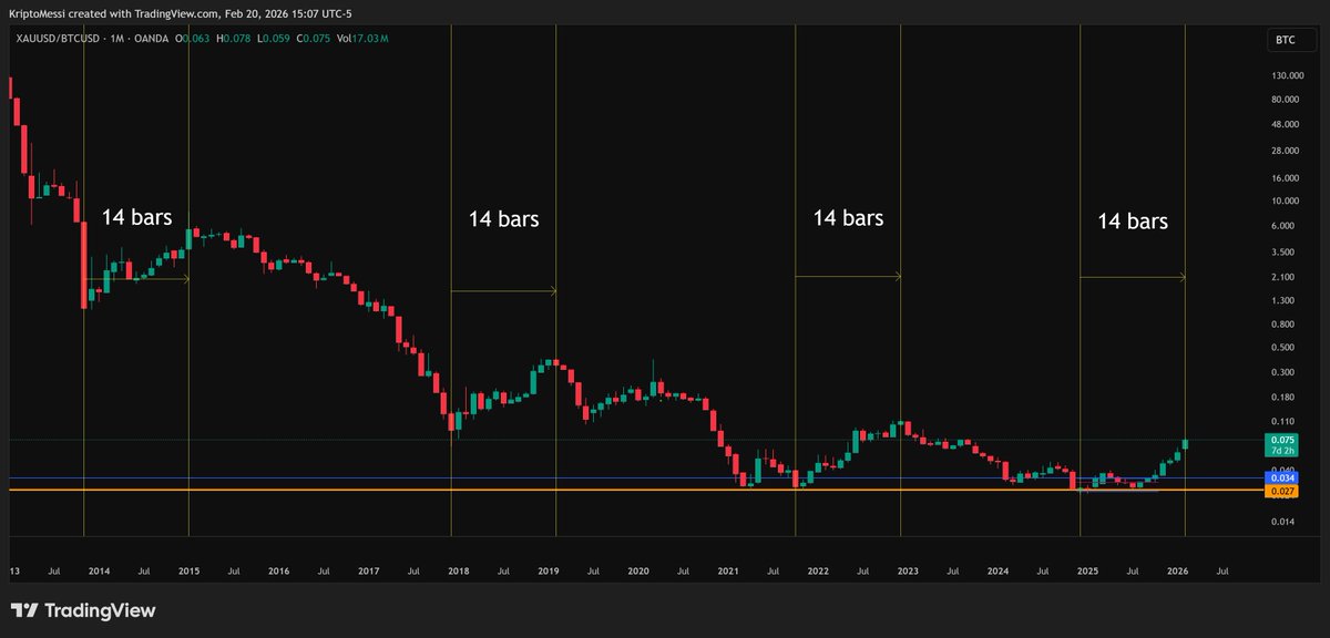 GOLD>BTC=MAX 14 MONTHS
