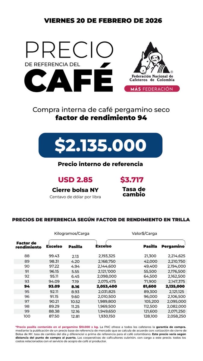 Consulte aquí el precio interno de referencia para la compra de café pergamino seco, hoy 2️⃣0️⃣de febrero 👉🏽shorturl.at/cnUiw