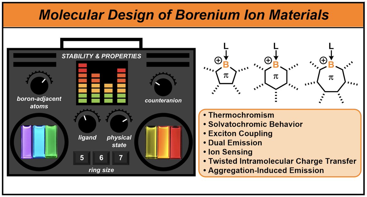 Our (<a href="/nathan_frey_/">Nathan Frey</a>, <a href="/gilliardgroup/">Gilliard Group</a>) manuscript on the design of borenium ion-based functional materials is now published in <a href="/J_A_C_S/">J. Am. Chem. Soc.</a>!  We hope it will be useful for the entire boron and luminescent materials communities. #maingroup pubs.acs.org/doi/full/10.10…