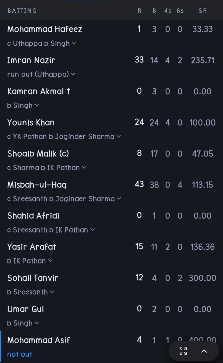 itsIsmail__'s tweet photo. We only criticized Misbah while look at this batting card. He carried the whole batting when we were 77/6. No one criticized Hafeez, Kamran, Shoaib Mallik, Afridi. But Misbah ye Misbah wo. #AskHMH https://t.co/O536UZmY4a