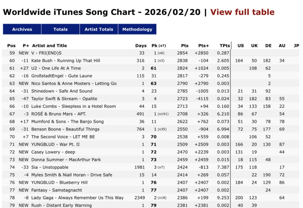 taeguide's tweet image. [INFO] FRI(END)S has re-entered Worldwide iTunes Song Chart at #59