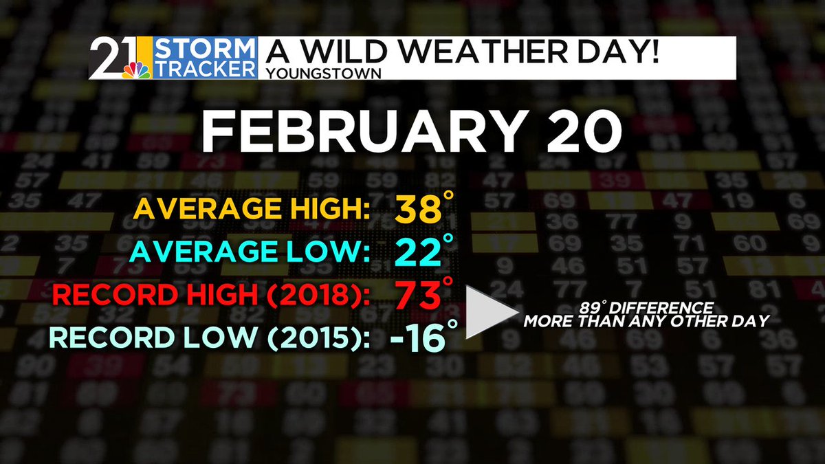 It's a windy Friday and temperatures have been tumbling from north to south this afternoon. February 20th is often kinda wild; it's been as cold as -16 and as warm as 73 on today's date.