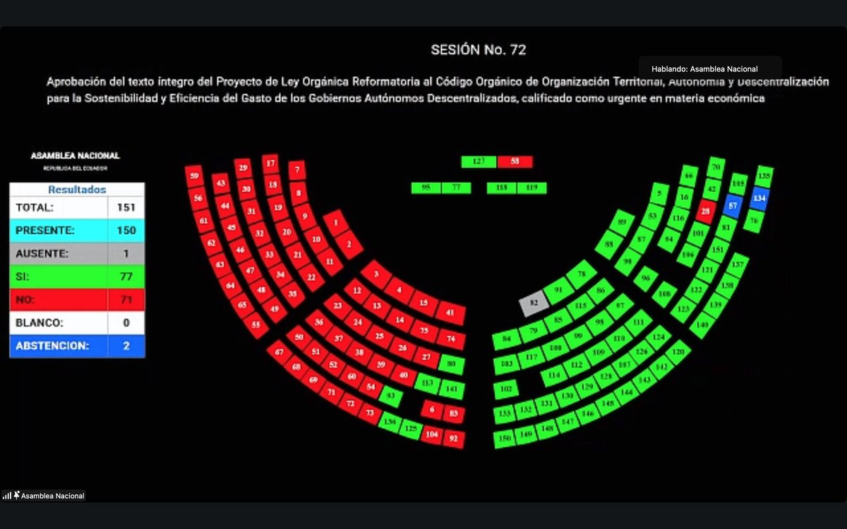 aldiacomec's tweet image. Así quedó el panel de votación de la Ley de los GAD: con 77 votos a favor, se aprobó que los GAD deben destinar obligatoriamente el 70% de sus recursos a obras y el 30% a gastos corrientes. 👉 aldia.com.ec/asamblea-aprue…
.
.
.
#NoticiasALDIA #GAD #lifestyle  #ReformaalCOOTAD