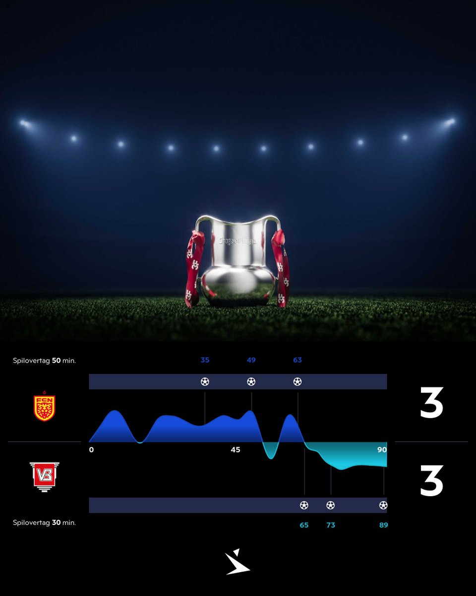 Superligaen's tweet photo. Spilovertag
#SLDK #FCNVB #ditholdvoresliga https://t.co/nExtMje9yY