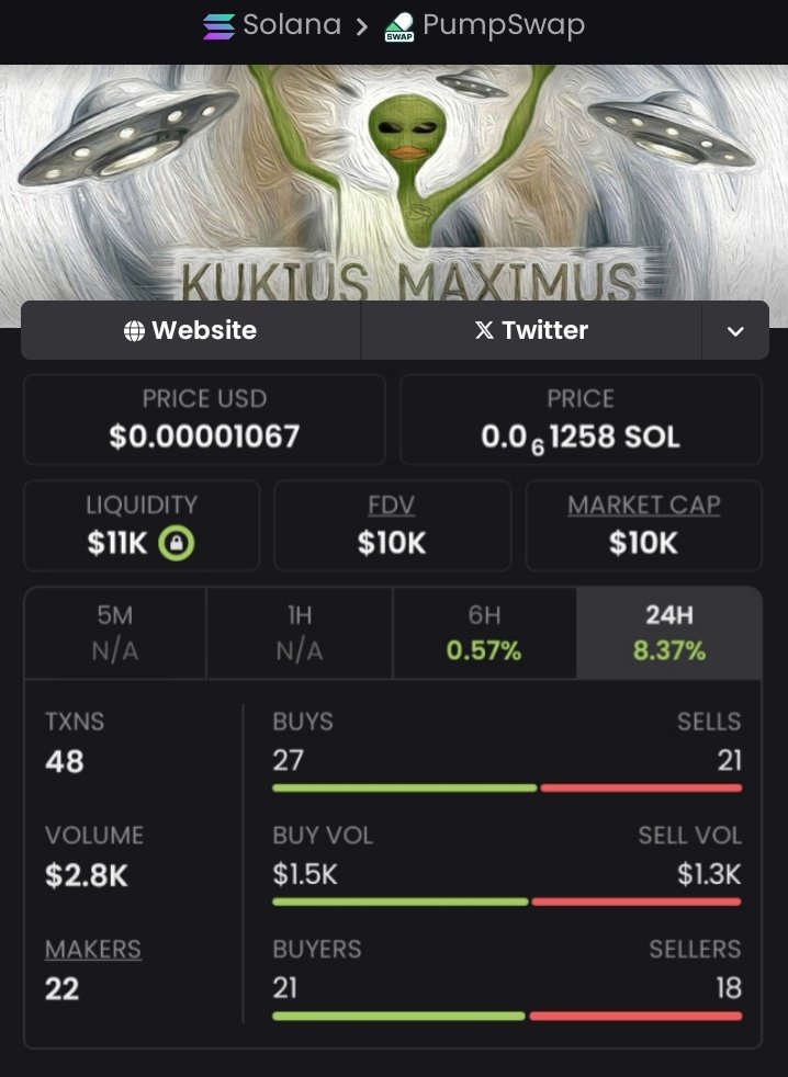 Pluto_Whales's tweet photo. $KUKIUS delivered π°it was picked up around $10K MC β just ripped to $147K+ on the chart. Thatβs aboiut 15x for the private crew
Looking for the next gem before it trends? Tap in. #Sol #DegenLife #AlphaPlays #memeszn #DeFi #INDvPAK
Ca:Fr8RLwFLbMwJYYMk66BxB2nhAFMmZLdvckcCXFBpump https://t.co/ynFYTGDvQv