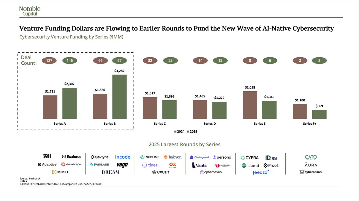 Notable Capital tweet media