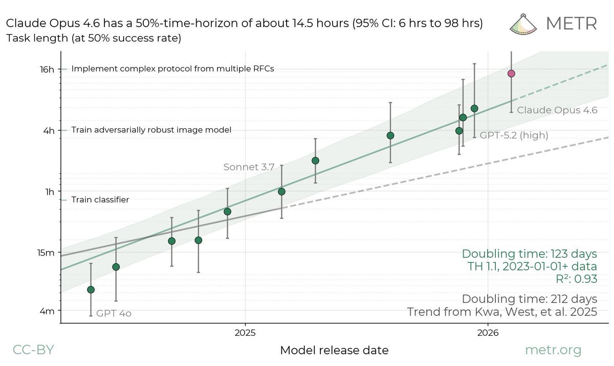 It's downright insane to even think of being able to wrap something like a convex log graph-like improvement in AI as a junior dev and prepare for it in advance for a career in a post AI world. None of my world principles and heuristics from my past 20 years of my existence apply