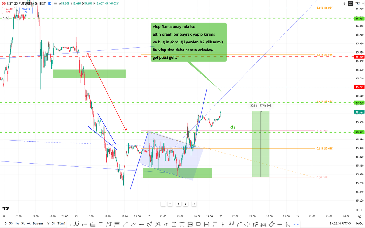 #viop kapanışlara gel.. 

Pala ekteki twitteki sözünü ettiğim onayını bitirmiş.. 

gün içi belirsizliğine rağmen çoşkulu bir kapanış yapmış..

#bist100 #borsa