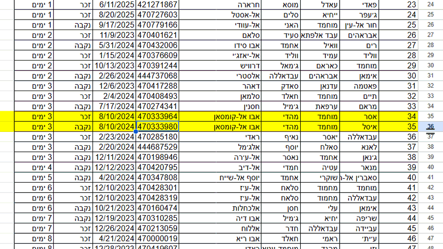 nirhasson's tweet photo. And the Israeli public needs to know the facts. 
In line 34, for example, you can find Asr Abu Al-Kumsan, who died at the age of 3 days, his twin sister is below him, in line 35. Their mother is number 36,671 and their grandmother is 50,002. They all died in one bombing. >> https://t.co/BgqIeQwMAQ