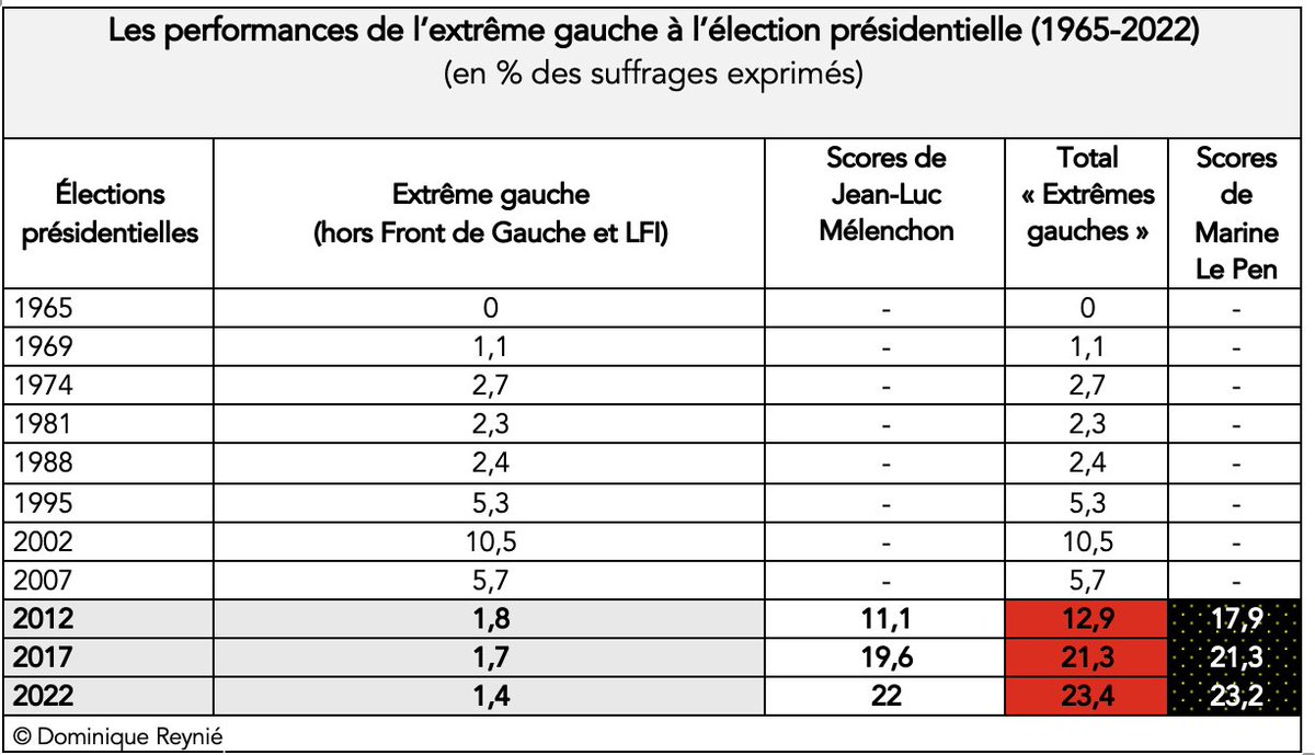 Dominique Reynié tweet media