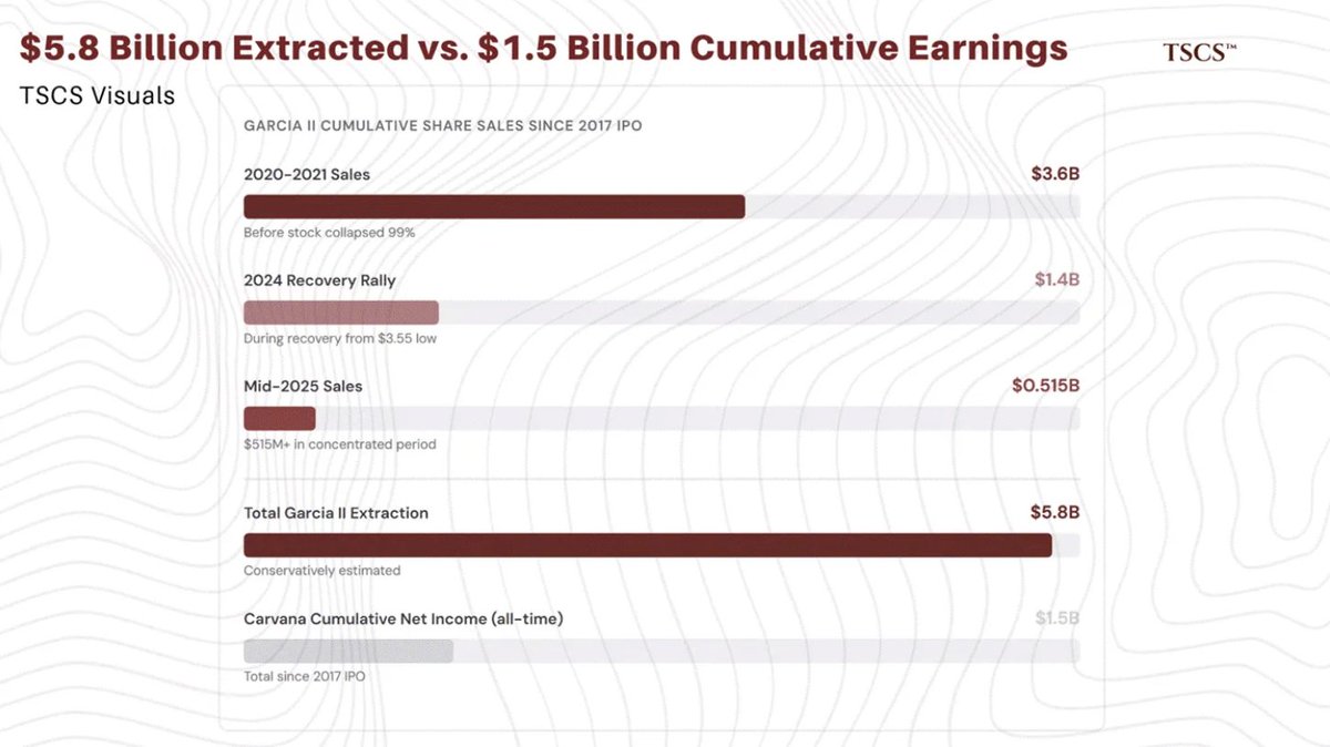 The CEO's father has sold $5.8 billion in $CVNA stock since IPO. The company's total earnings in that time? $1.5 billion.

He has extracted nearly 4x what the business has ever earned. Not a single insider has bought shares in over a year.