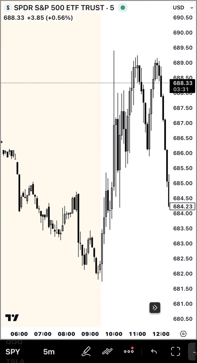 amantradesss's tweet photo. $SPY caught a gorgeous long in the free Discord for 150%; and signaled it on VOICE chat as well!
The #2Kchallenge has fully been revived; next stop is $5000.00
JOIN THE FREE DISCORD: https://t.co/3DYIpVHogz
🧲🧲🧲 https://t.co/FuOEH789bB
