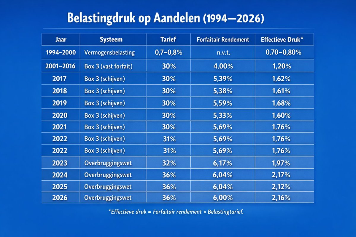 Wanneer stopt het box 3 gegraai?