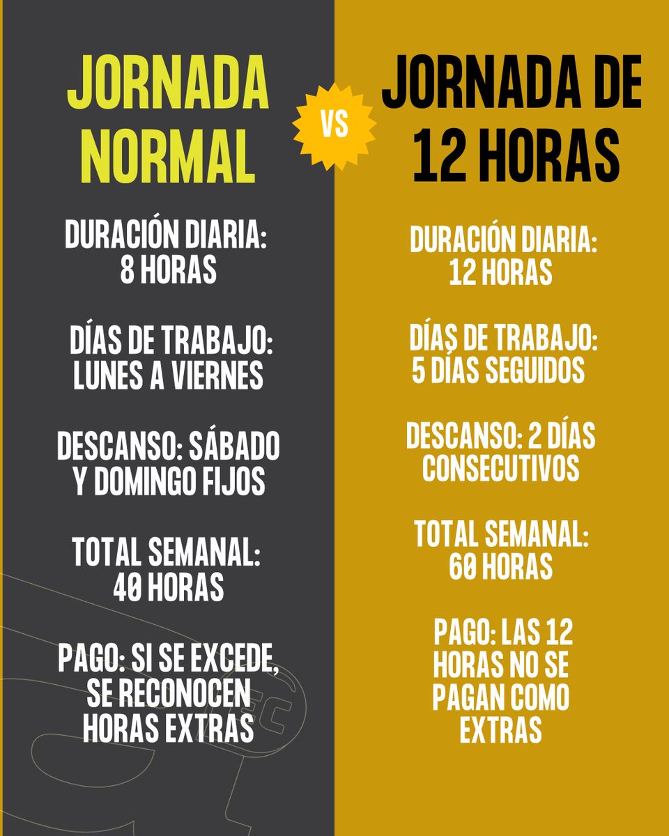 El Ministerio del Trabajo expidió el Acuerdo que regula la autorización de turnos y horarios especiales en EC. La norma permite que los trabajadores puedan cumplir jornadas de hasta 12 horas diarias durante cinco días consecutivos y recibir dos días de descanso seguidos.
#Ecuador