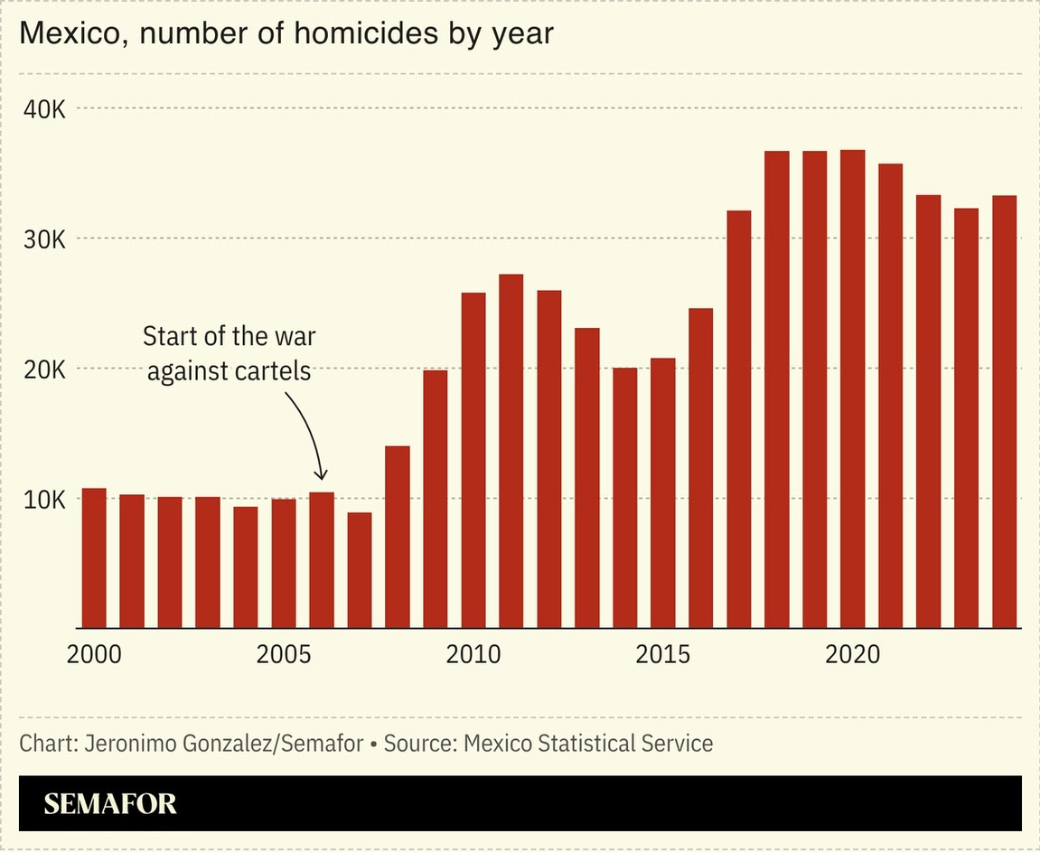 Gráfico que circula hoy en Washington, vía <a href="/semafor/">Semafor</a>.
Los datos duros son bien testarudos.