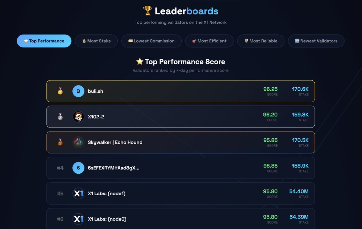 LFG #X1 validators top performance