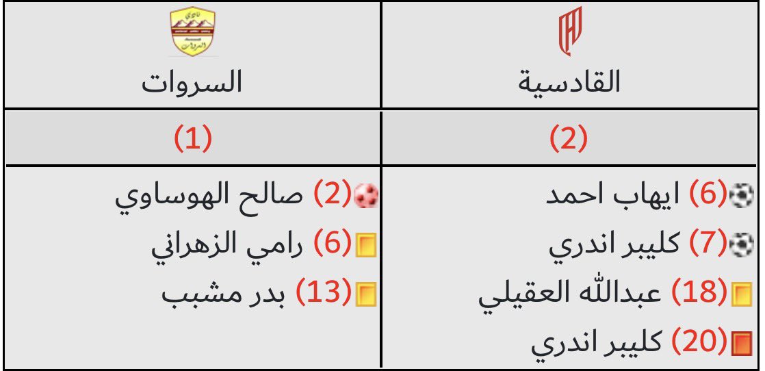 نهاية المباراة: 

القادسية 2-1 السروات 

مبروك للقادسية الفوز وضمان الصدارة 👏🏻💙

هاردلك للسروات 🙏🏻