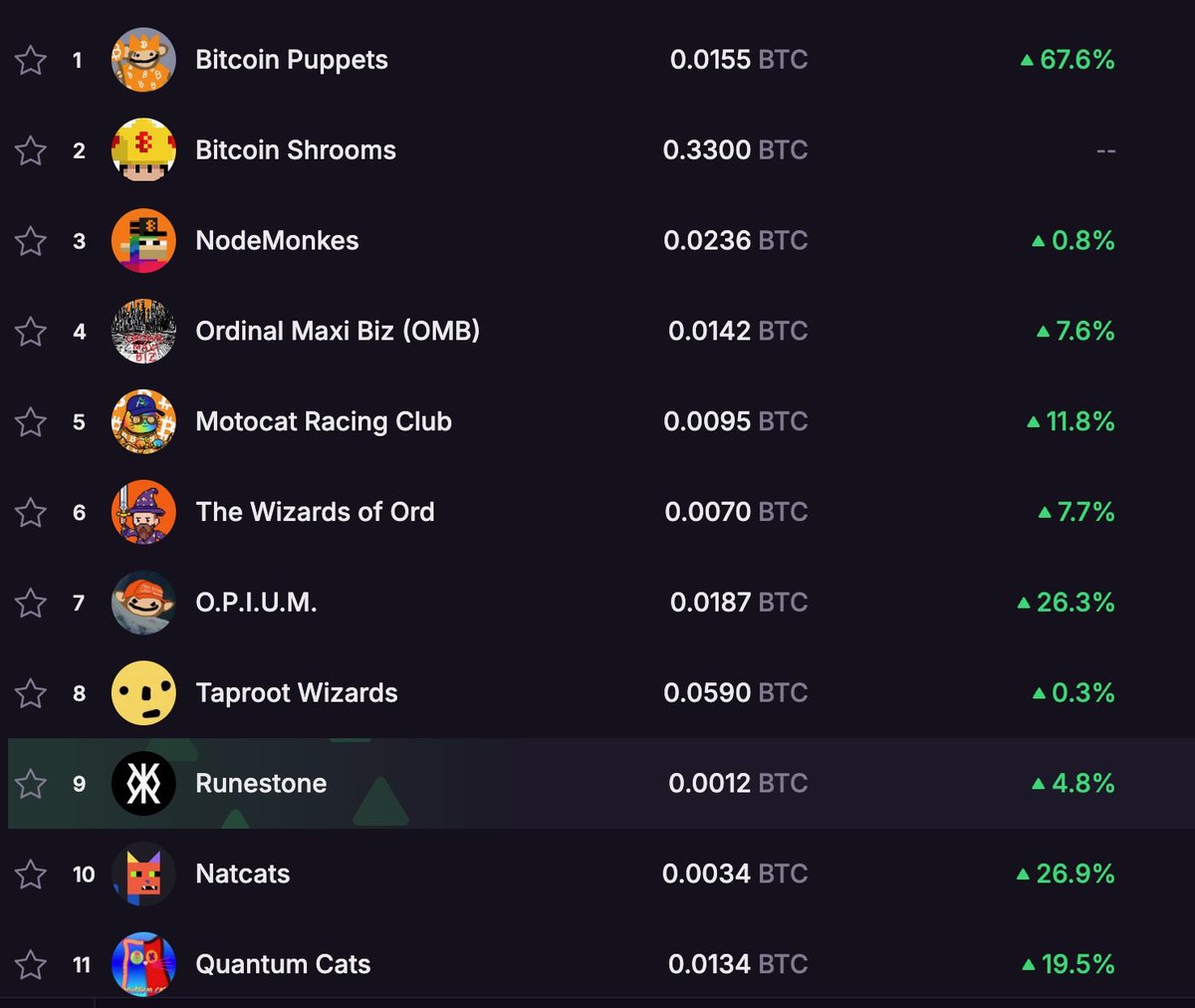 RiddlerNFT's tweet photo. Will we ever see another BTC Ordinal run? If we can’t have a 2021/22 ETH NFT bull run then I’d settle for an ordinal one https://t.co/Fupq4YPAwM