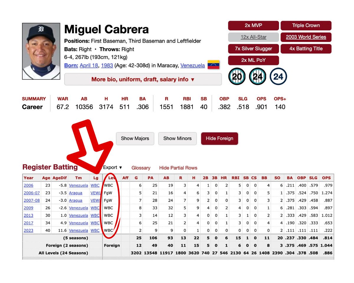 IT HAS FINALLY HAPPENED.

WBC STATS ON BASEBALL REFERENCE PLAYER PAGES.
