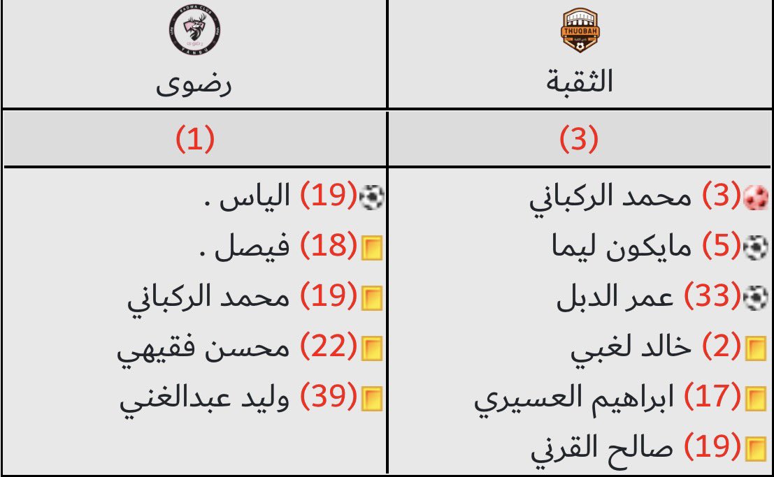 نهاية المباراة: 

الثقبة 3-1 رضوى 

مبروك للثقبة فوز مهم في صراع البلاي اوف 👏🏻🧡

هاردلك لرضوى 🙏🏻