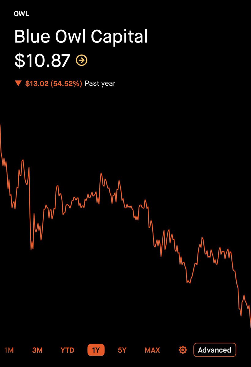 Blue Owl $OWL is one of the most important players in the AI trade and most people are not paying attention to it.

$OWL is a private credit firm writing billion-dollar checks to finance the actual data center buildout. 

When Meta, CoreWeave, or Crusoe need $10B+ to break ground