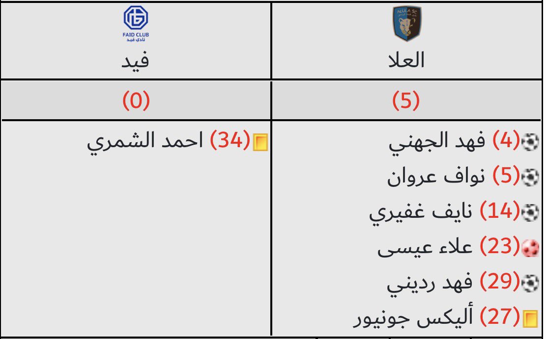 نهاية المباراة : 

العلا 5-0 فيد 

مبروك للعلا 💙👏🏻 

هاردلك فيد 🙏🏻