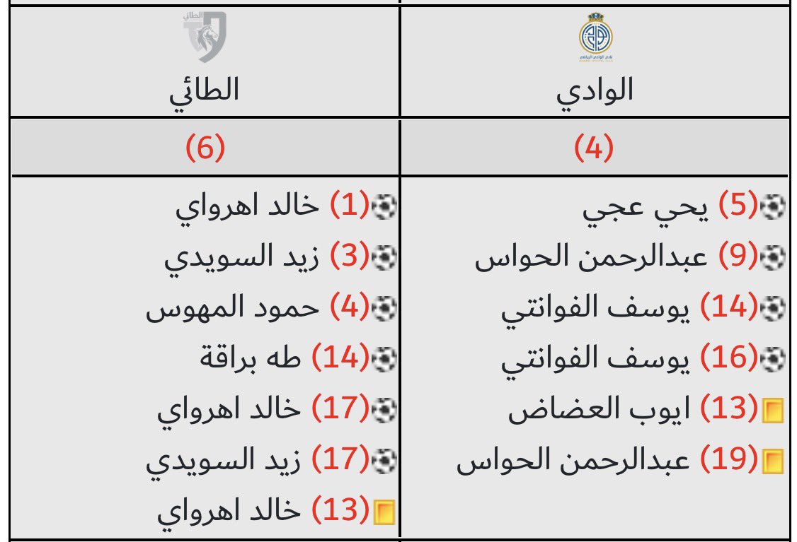 نهاية المباراة : 

الوادي 4-6 الطائي 

مبروك للطائي الفوز و الصعود للمركز الثالث 👏🏻🤍

هاردلك للوادي 🙏🏻