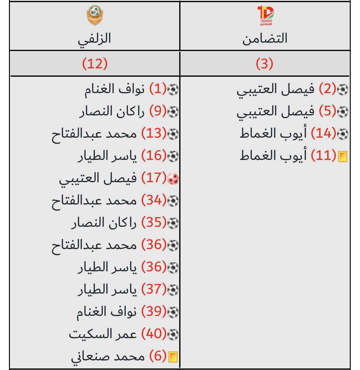 نهاية المباراة : 

التضامن 3-12 الزلفي 

مبروك للزلفي فوز كبير 👏🏻🧡 

هاردلك للتضامن 🙏🏻
