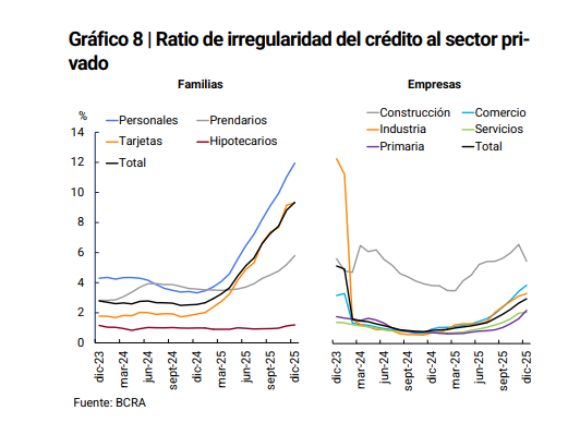 Llegó al 9,3% la irregularidad en los préstamos de los bancos a las familias en diciembre, y subiendo.

Los créditos personales, arriba de 12%. Datos del <a href="/BancoCentral_AR/">BCRA</a>