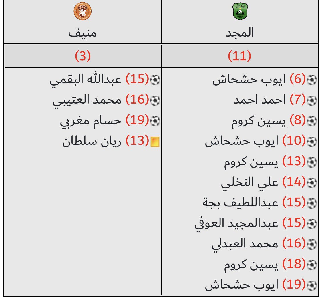 نهاية المباراة : 

المجد 11-3 منيف 

مبروك للمجد فوز كبير ومهم في سباق البقاء 👏🏻💚 

هاردلك لمنيف 🙏🏻