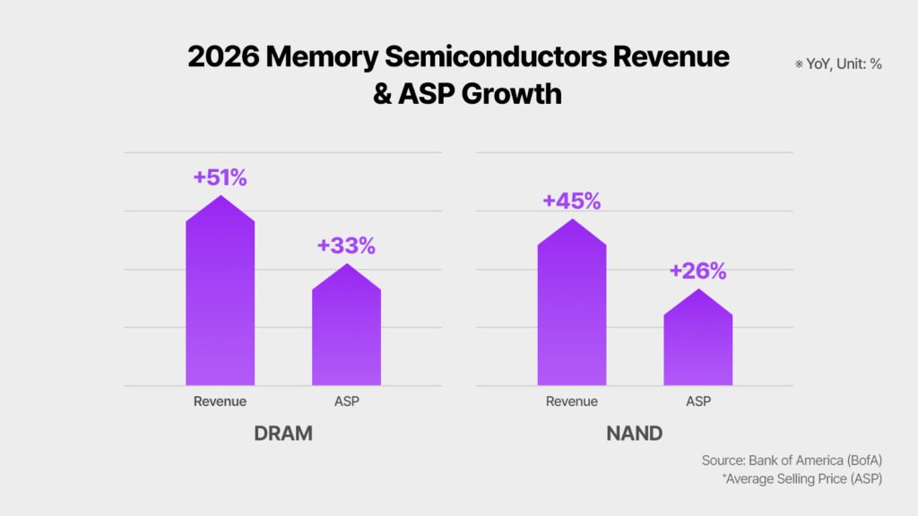 $MU $SNDK

2026 → Huge memory revenue &amp; ASP explosion.
2027 → Memory Apocalypse as AI Reasoning &amp; Inference hits 8 billion on earth.

Wild times ahead.