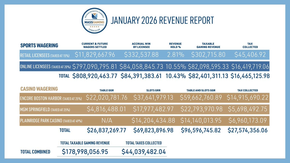 MA Gaming Commission tweet media