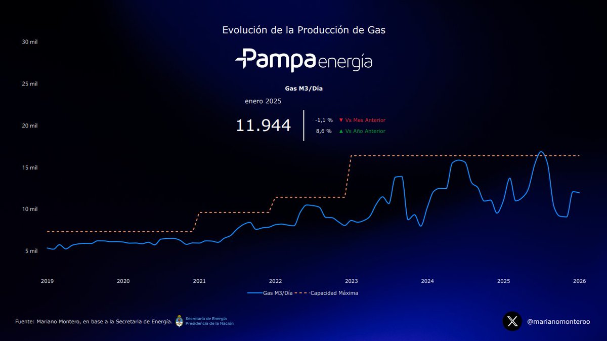 marianomonteroo's tweet photo. En relación con la producción gasífera de $PAM ($PAMP), enero registró una mejora interanual del +8,6% 📈. No obstante, en la comparación mensual se observó una leve contracción del -1,1% 📉. De esta manera, la producción alcanzó los 11.944 m³ diarios. https://t.co/fjaQCgN6xg