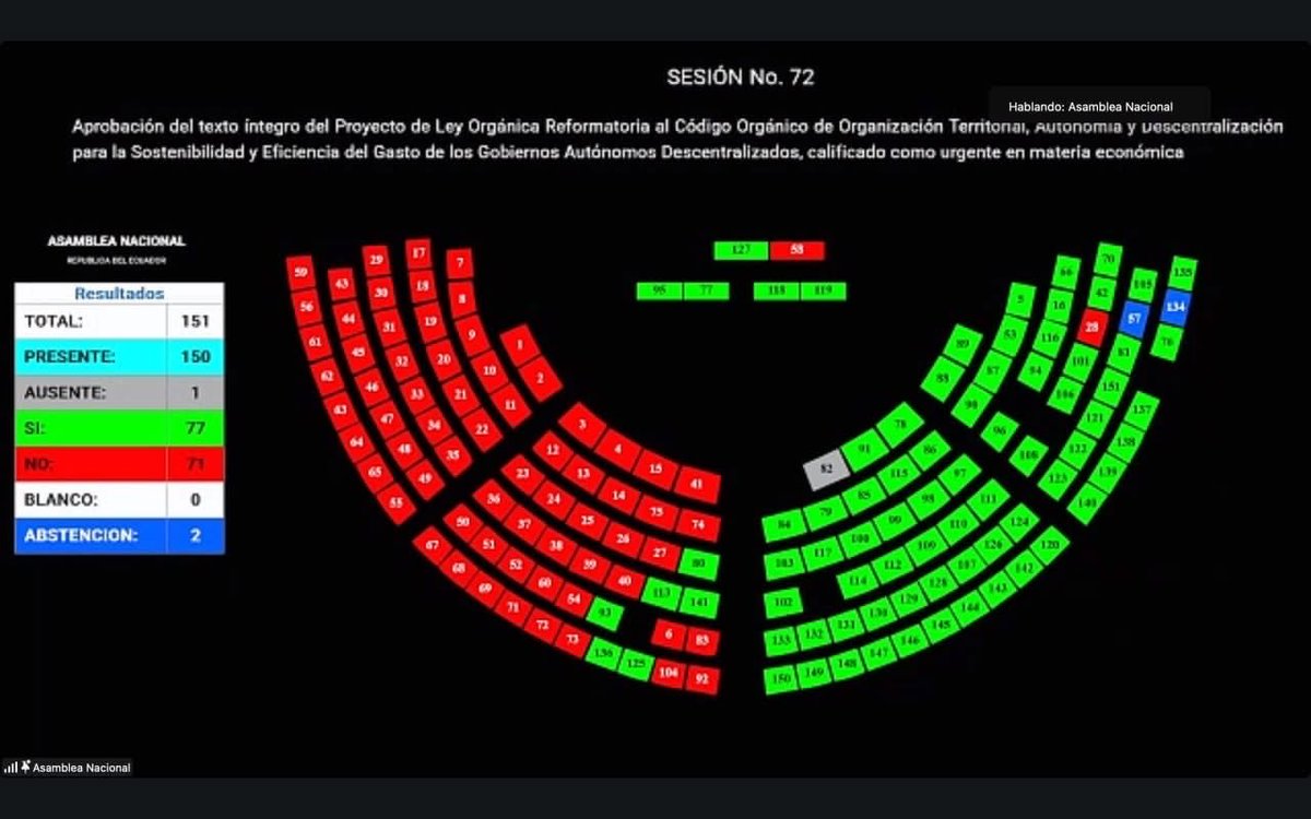 JorgeRevilla1's tweet photo. #LeyGADS || La historia juzgará la actuación de estos ENEMIGOS del Azuay. ❌

Que cuando no existan programas sociales y más desempleo, todos los recuerden. 👉🏻🧠

Hoy pierde el Ecuador y los sectores más vulnerables. 🖤 https://t.co/bdchtqSY4r