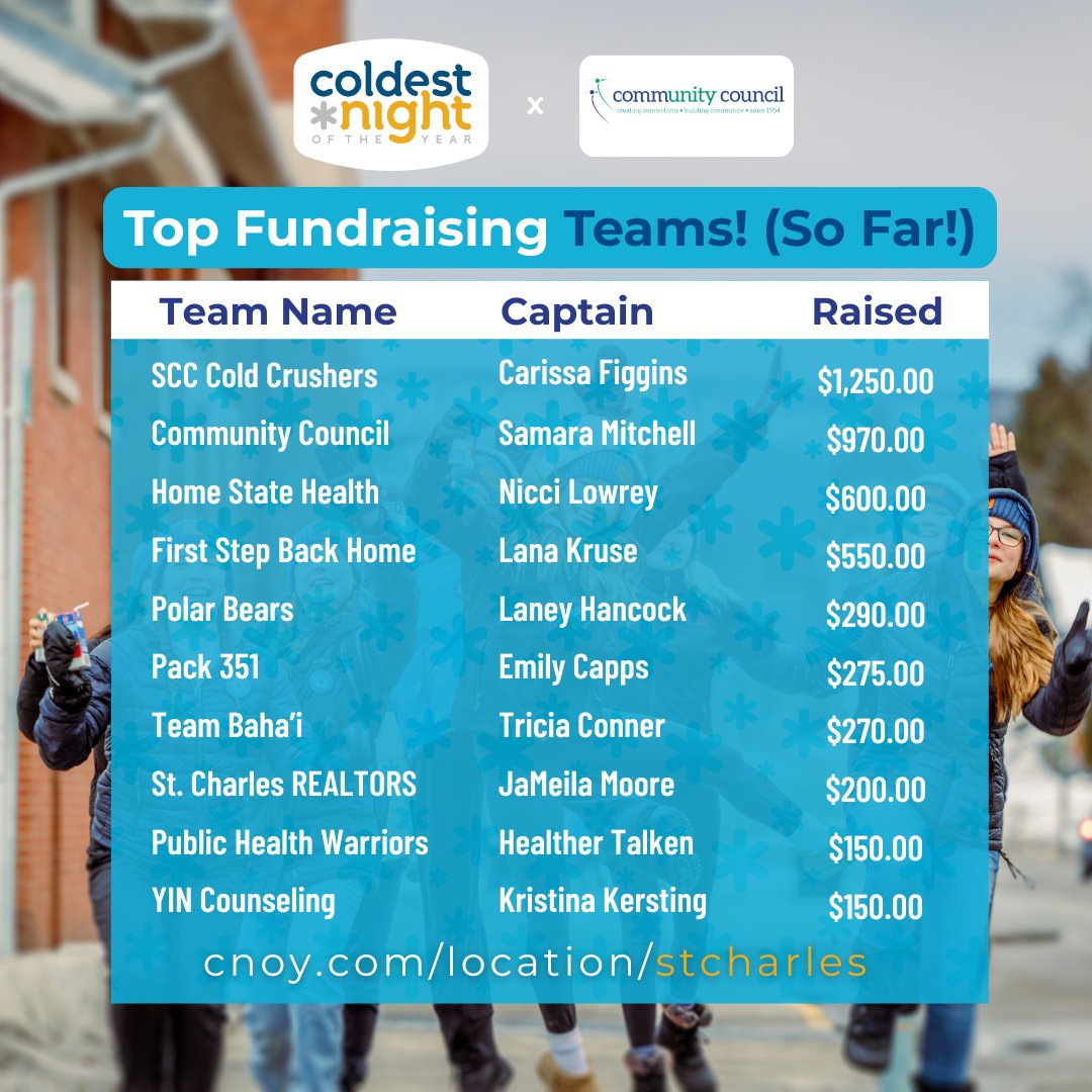 CommunitySTC's tweet image. 🎉 We Just Passed $5,000 — On Our Way to $6,000! ❄️💛 Join us: walk, donate, or volunteer! cnoy.com/location/stcha…