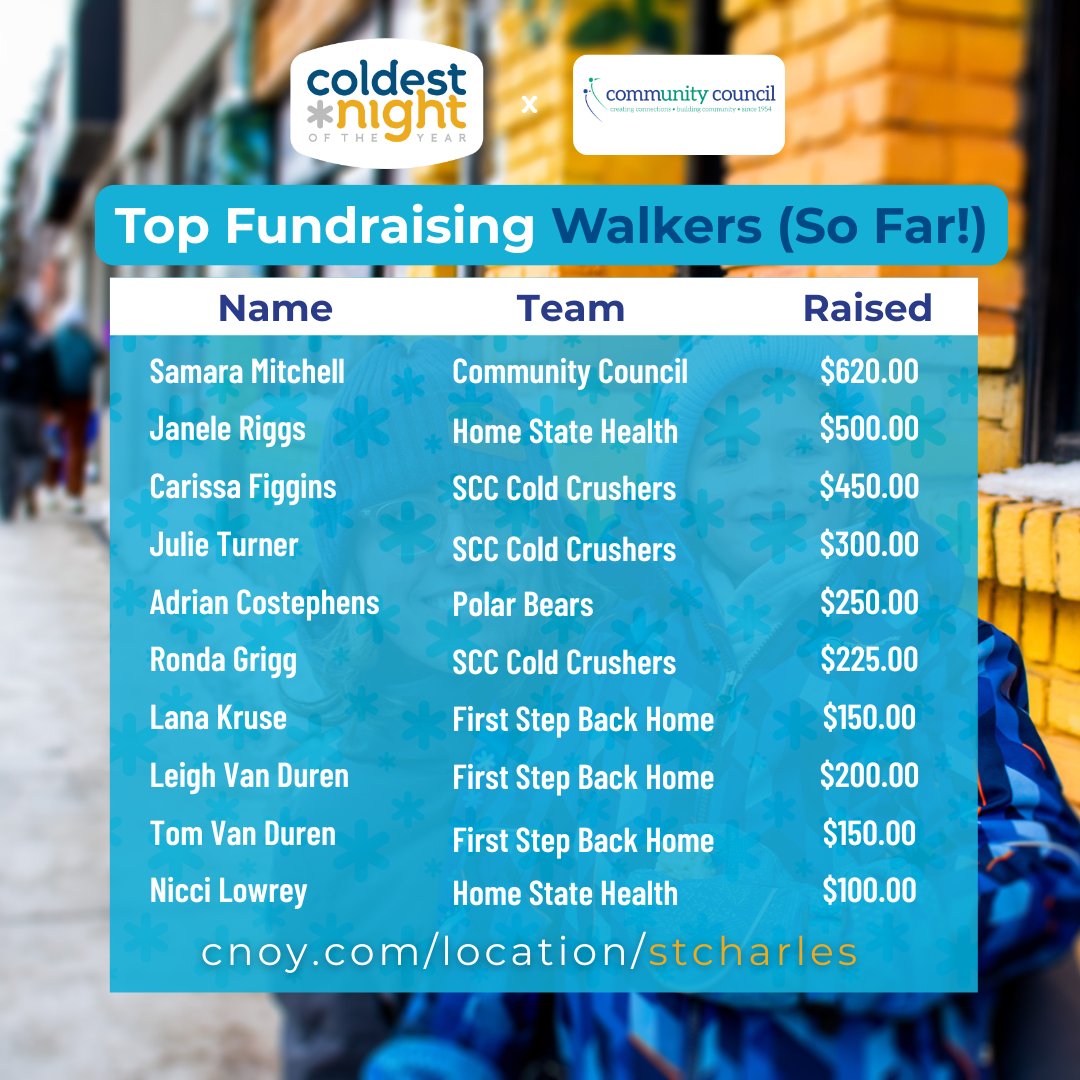 CommunitySTC's tweet image. 🎉 We Just Passed $5,000 — On Our Way to $6,000! ❄️💛 Join us: walk, donate, or volunteer! cnoy.com/location/stcha…