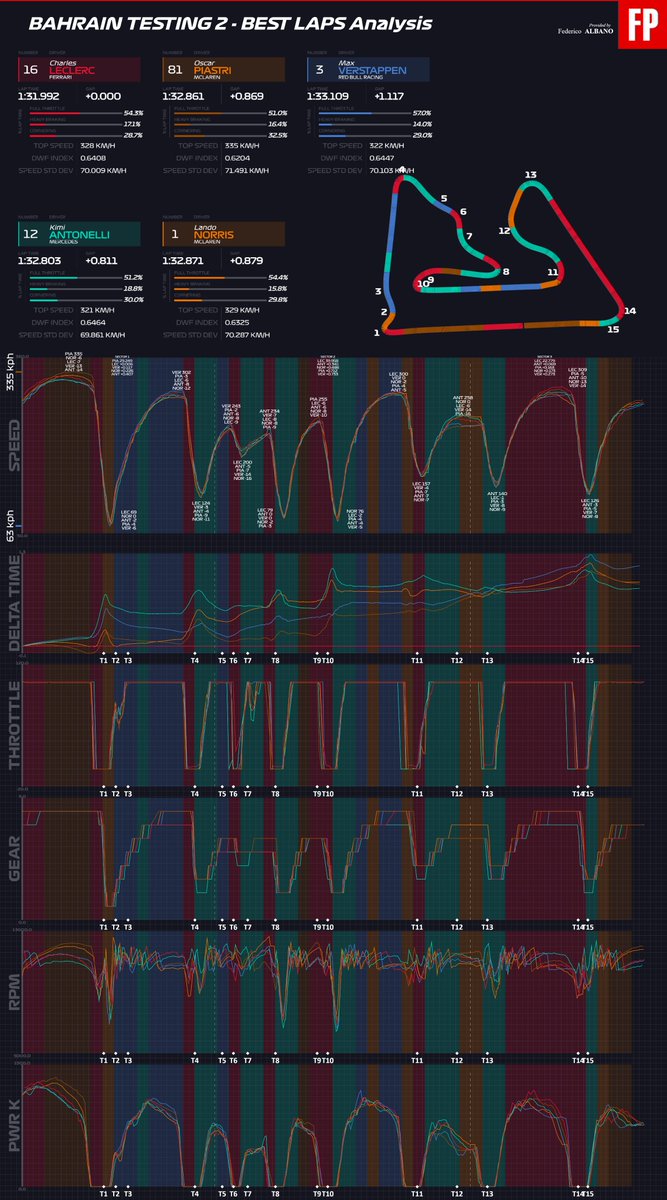 Scusate se non rispondo alle tante domande sotto ai miei tweet, ma sono più che cotto dopo tutte ste ore al pc a guardare grafici. Mi si incrociano gli occhi ormai... Vi lascio questo raffronto tra i best laps della week 2 e ne parliamo con calma nei prossimi giorni #F1Testing